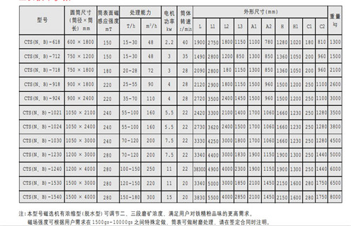永磁筒式磁選機(jī),CTS(N.B)永磁筒式磁選機(jī) 永磁筒式磁選機(jī),CTS(N.B)永磁筒式磁選機(jī)