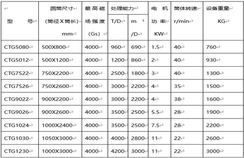 磁選機,磁選機廠家,磁選機廠家為您介紹磁選機操作細節 磁選機,磁選機廠家,磁選機廠家為您介紹磁選機操作細節